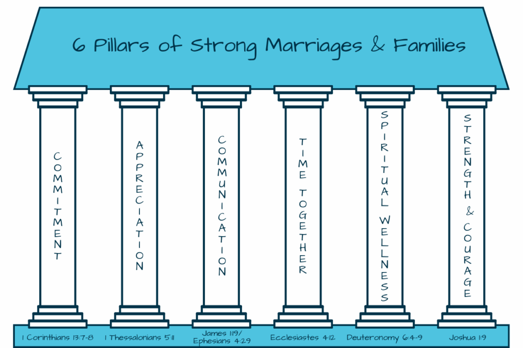 6 Pillars of Strong Marriages & Families - Commitment, Appreciation, Communication, Time Together, Spiritual Wellness, Strength & Courage